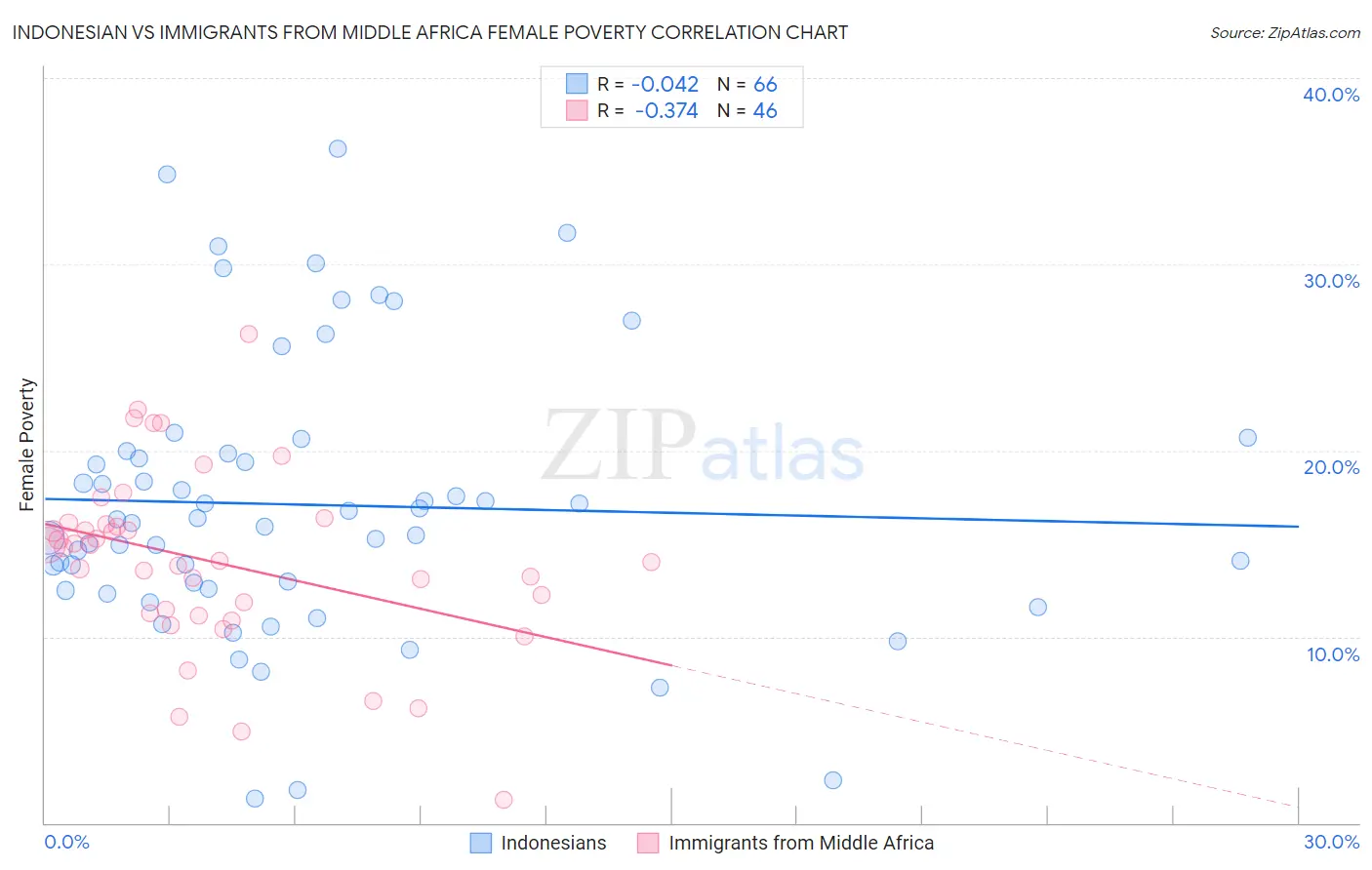 Indonesian vs Immigrants from Middle Africa Female Poverty
