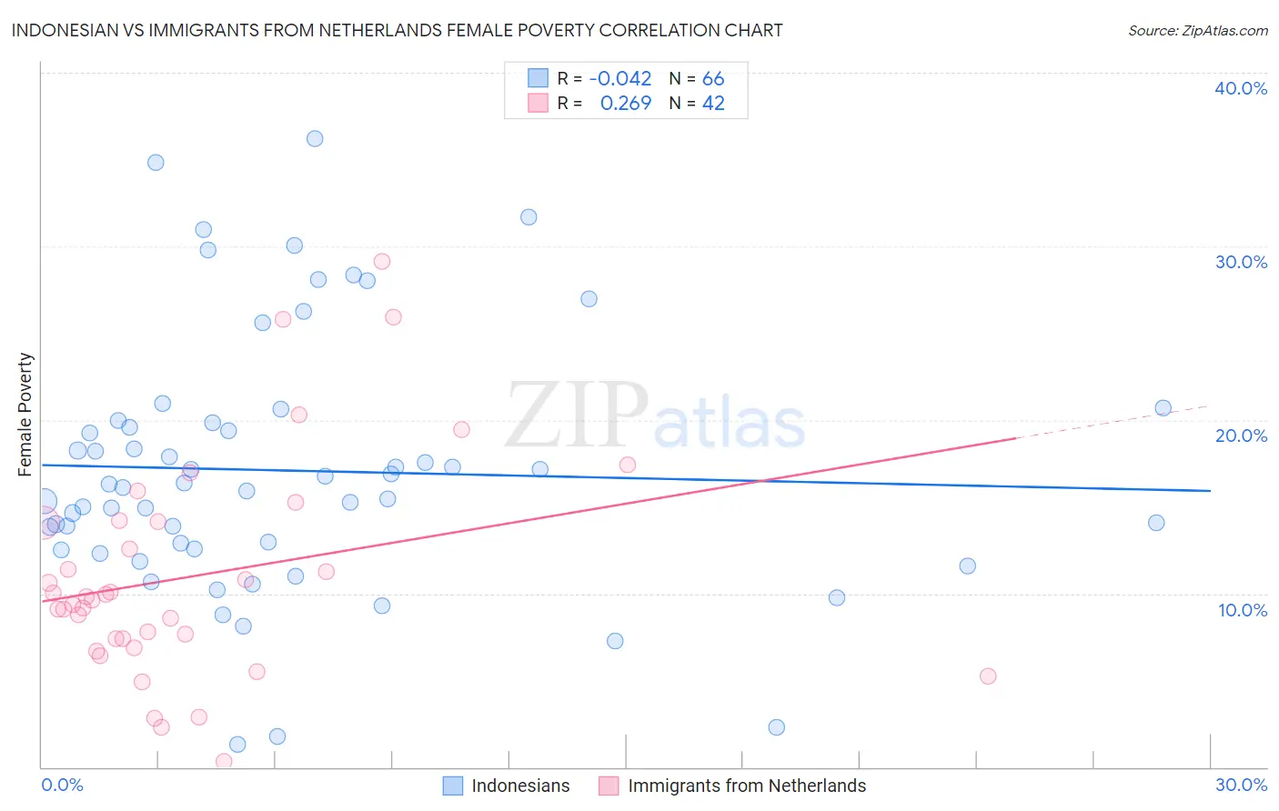 Indonesian vs Immigrants from Netherlands Female Poverty