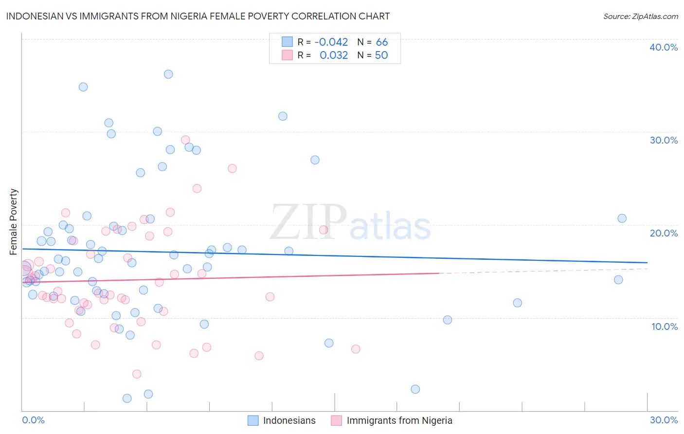 Indonesian vs Immigrants from Nigeria Female Poverty