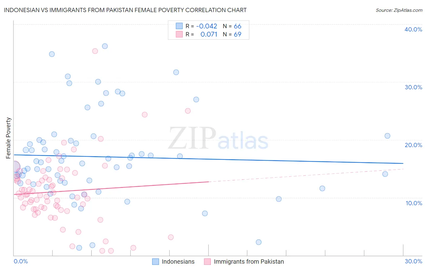Indonesian vs Immigrants from Pakistan Female Poverty