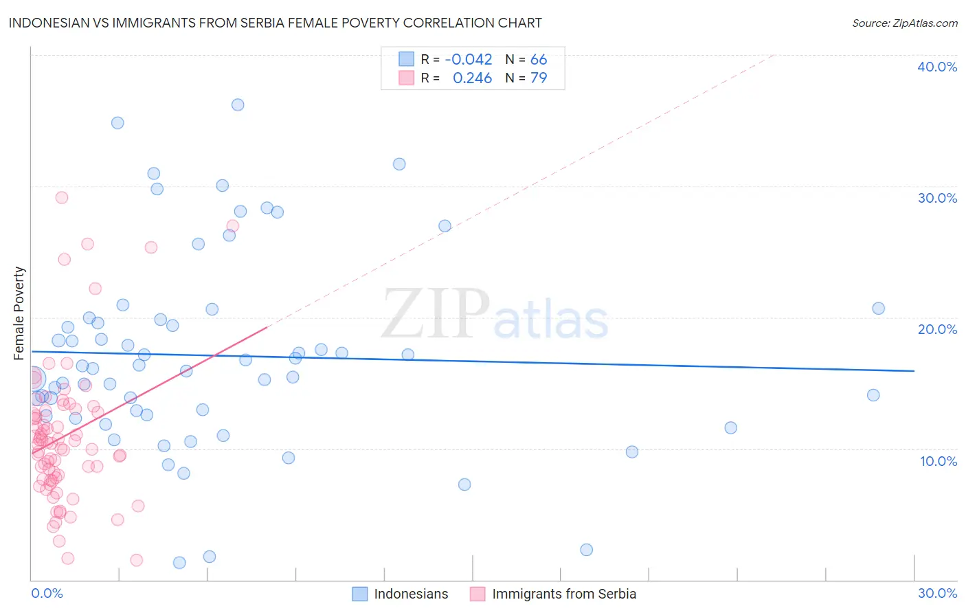 Indonesian vs Immigrants from Serbia Female Poverty