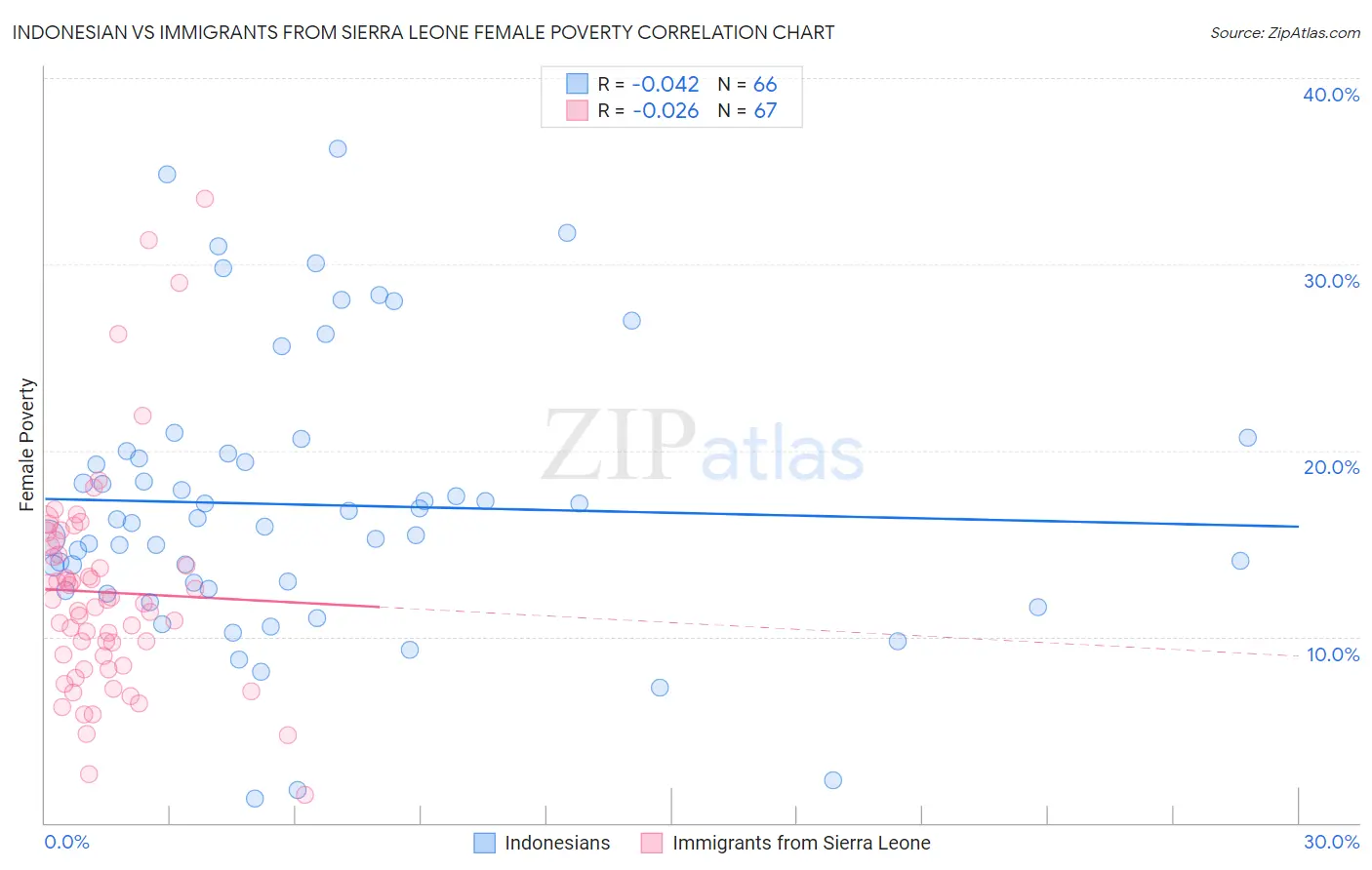 Indonesian vs Immigrants from Sierra Leone Female Poverty