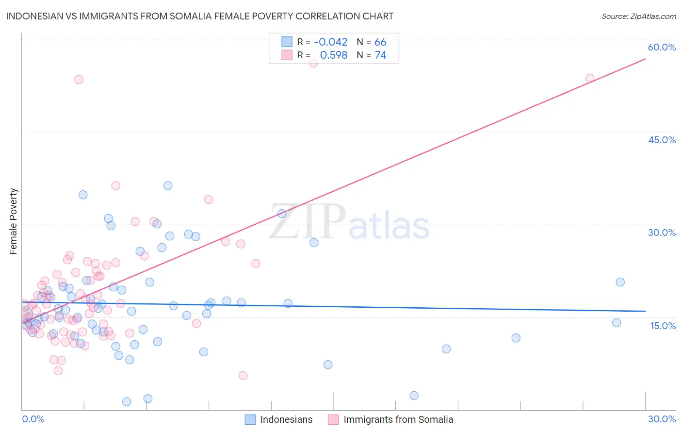 Indonesian vs Immigrants from Somalia Female Poverty