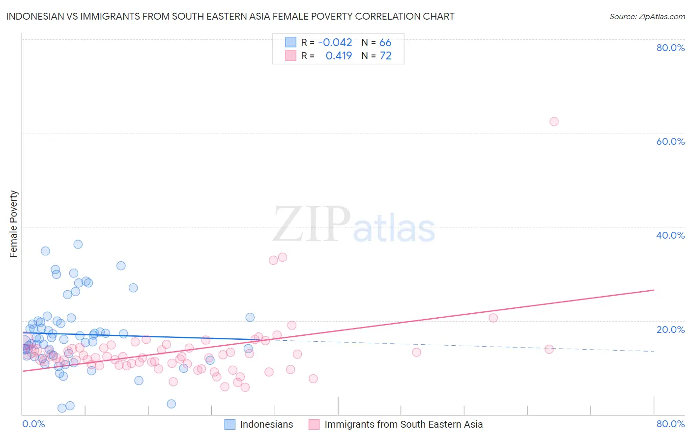 Indonesian vs Immigrants from South Eastern Asia Female Poverty