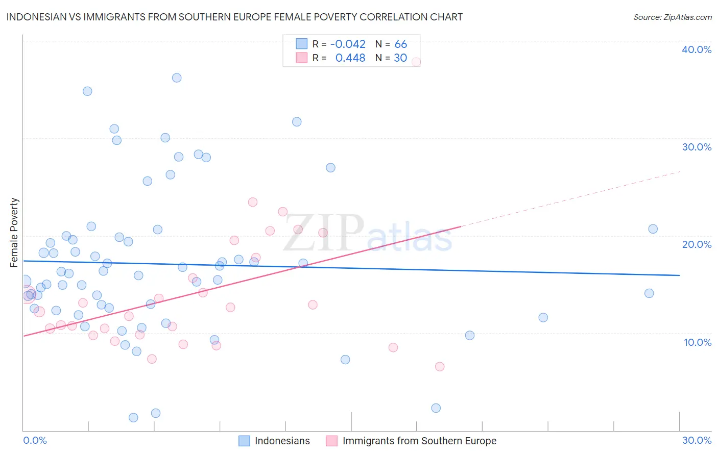 Indonesian vs Immigrants from Southern Europe Female Poverty