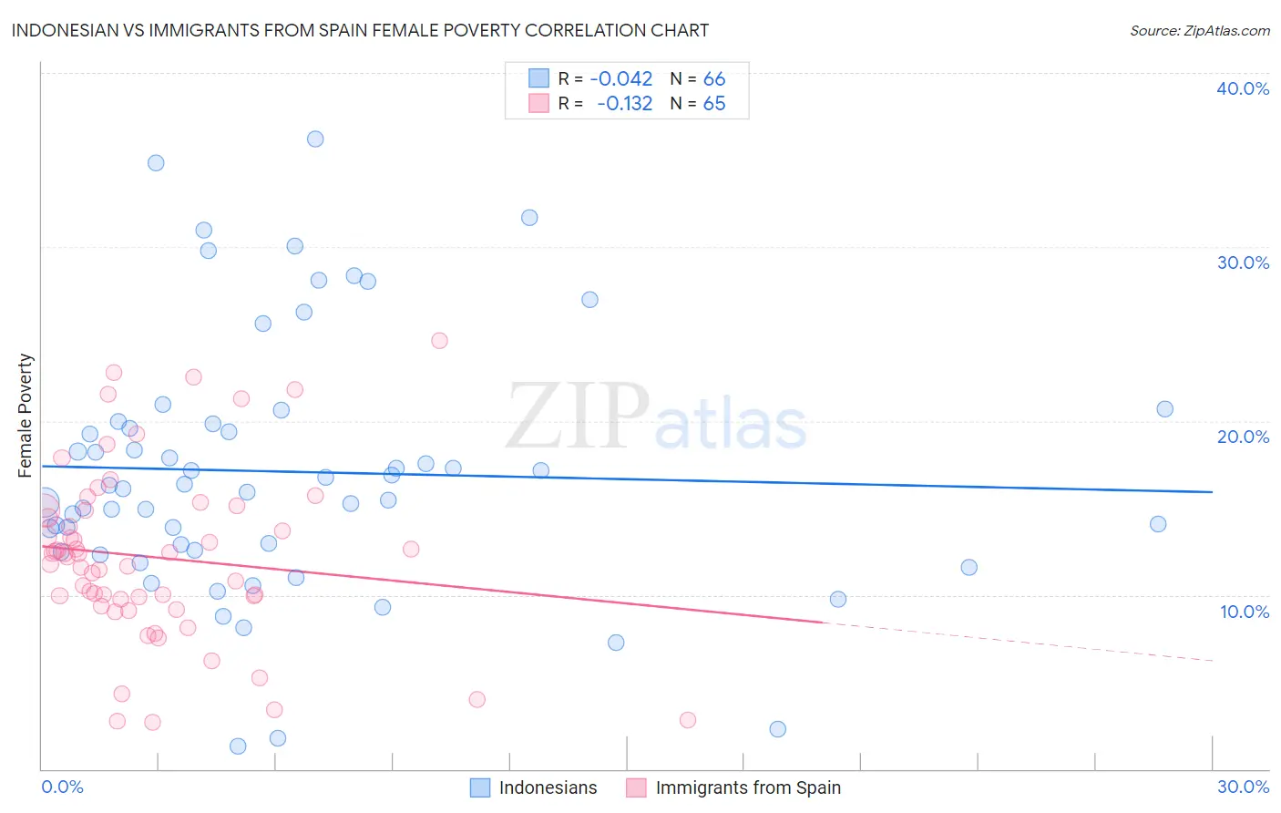 Indonesian vs Immigrants from Spain Female Poverty
