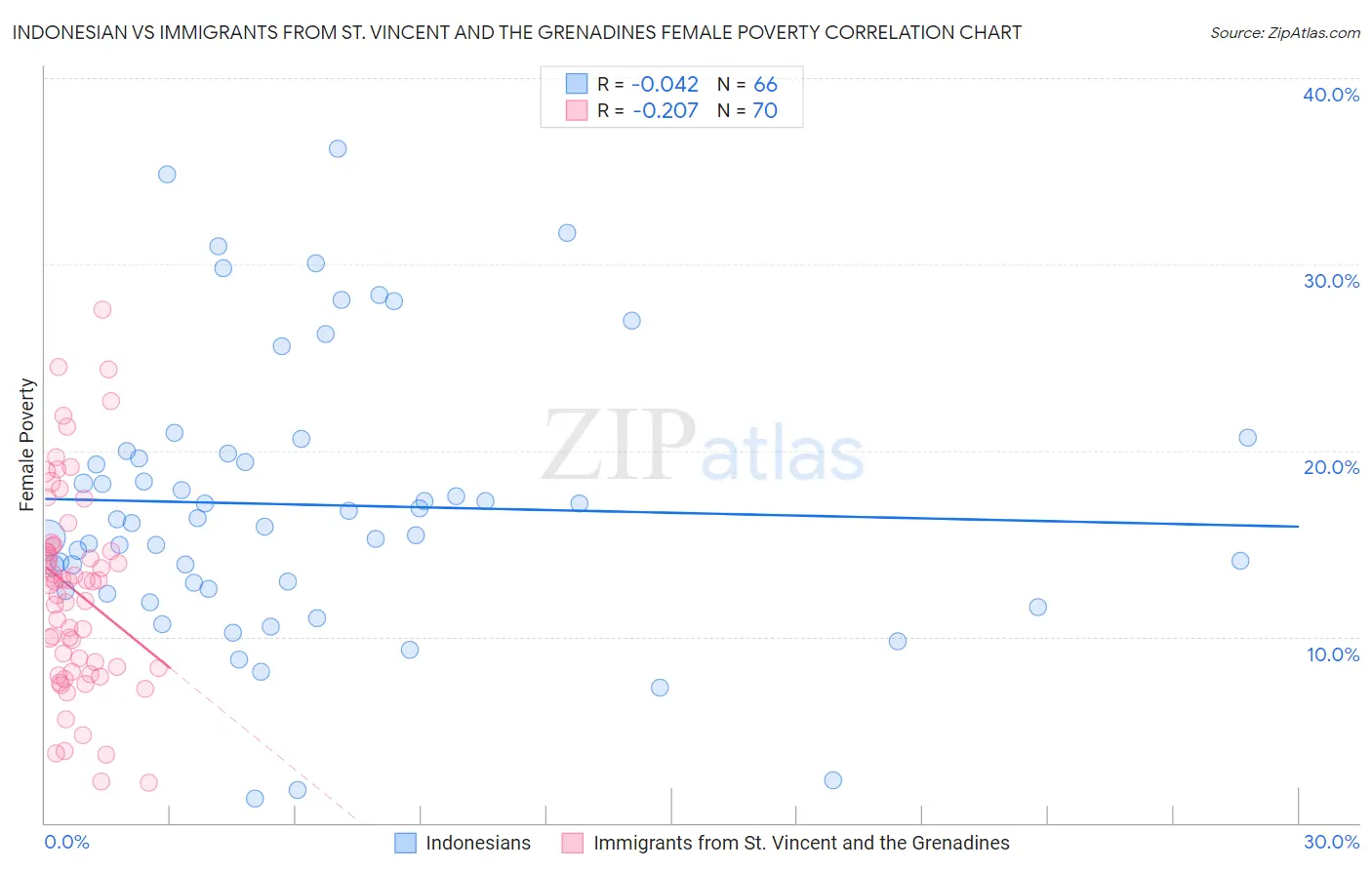 Indonesian vs Immigrants from St. Vincent and the Grenadines Female Poverty
