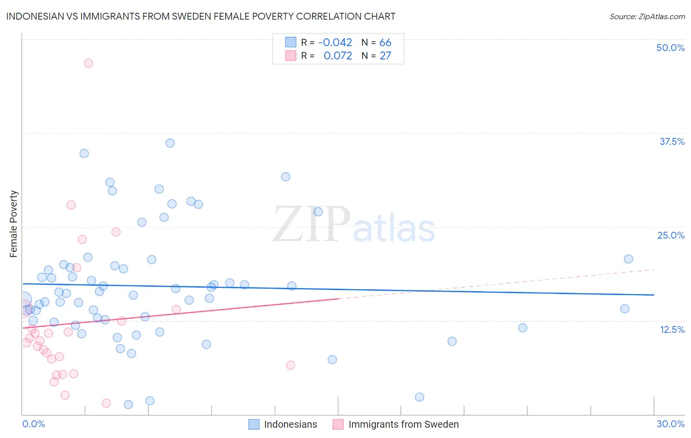 Indonesian vs Immigrants from Sweden Female Poverty