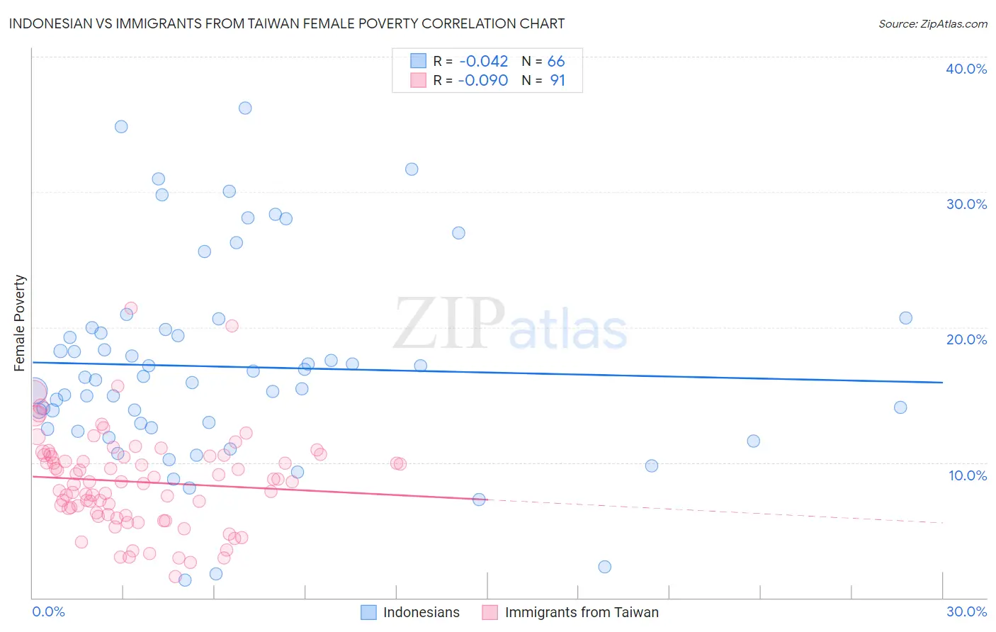 Indonesian vs Immigrants from Taiwan Female Poverty