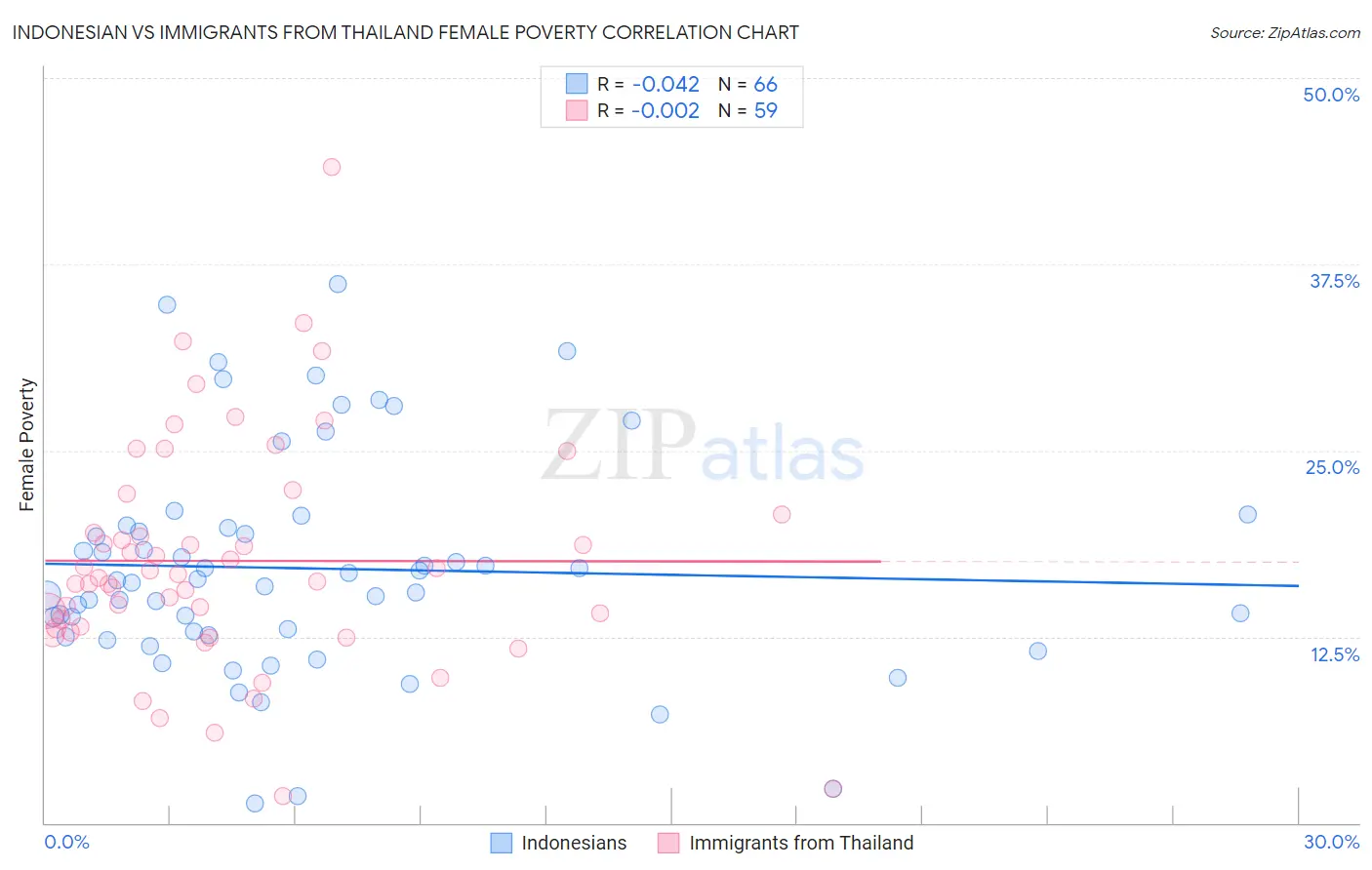 Indonesian vs Immigrants from Thailand Female Poverty