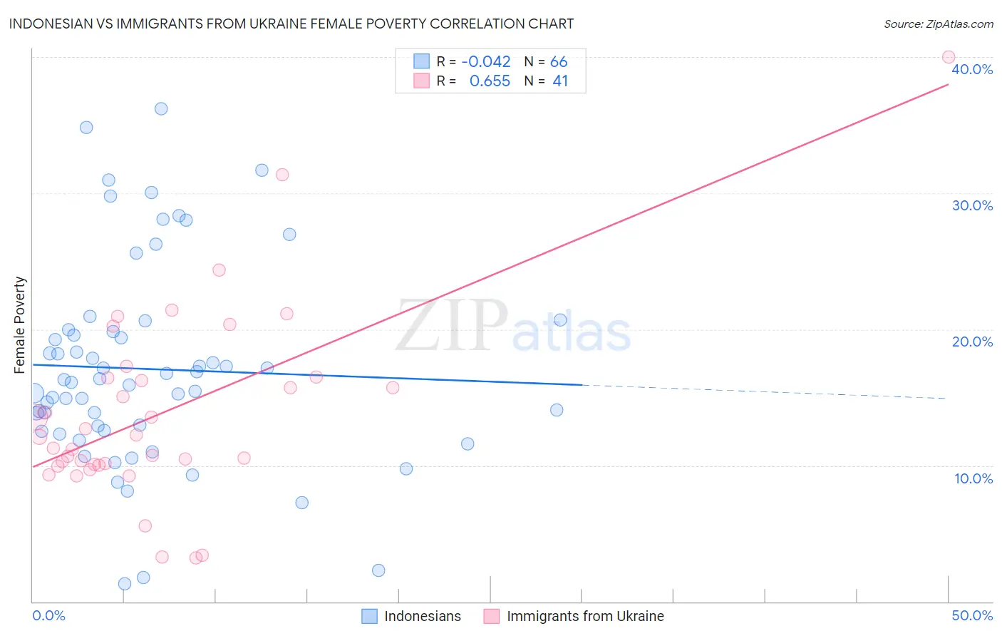 Indonesian vs Immigrants from Ukraine Female Poverty