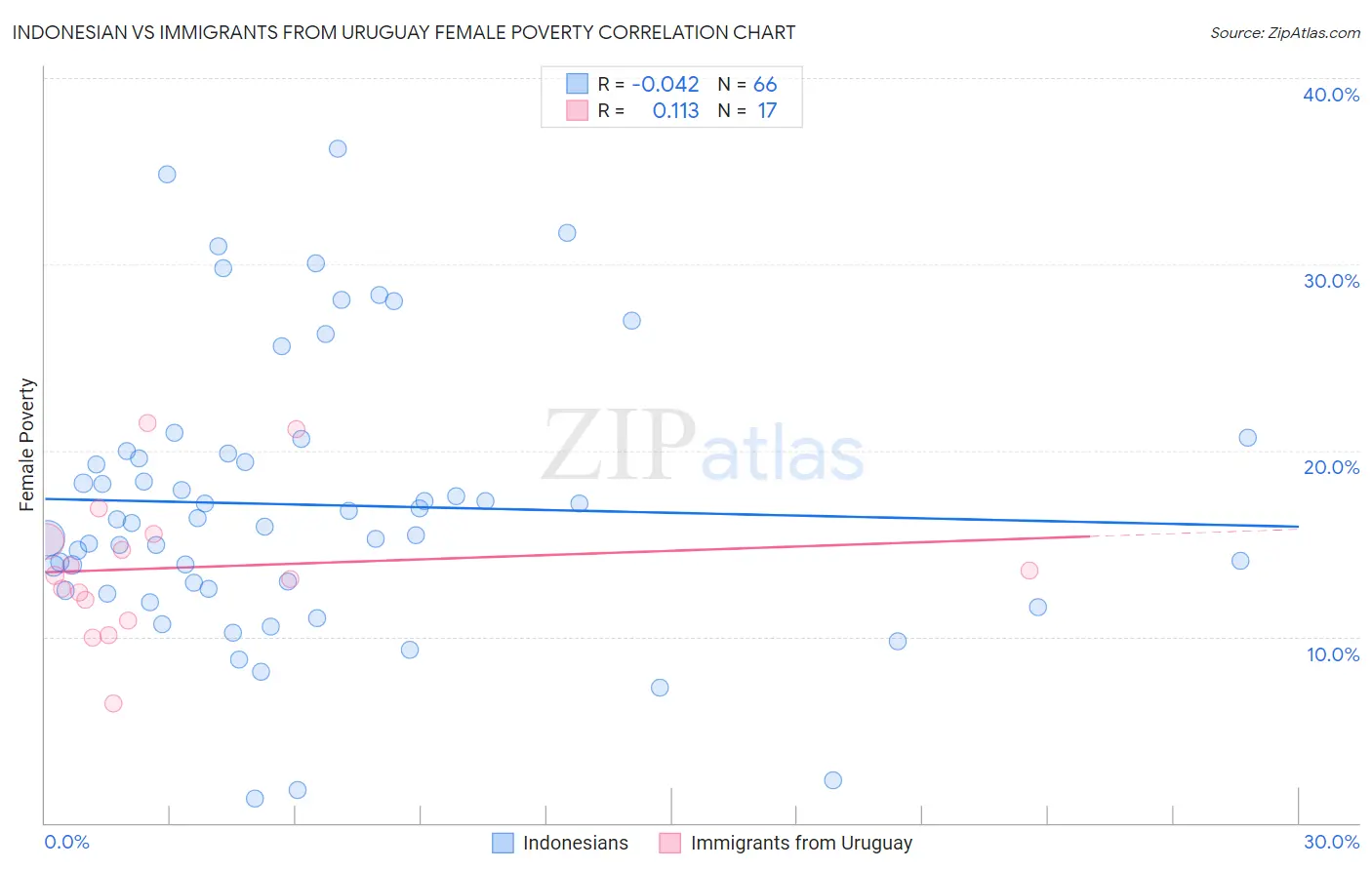 Indonesian vs Immigrants from Uruguay Female Poverty