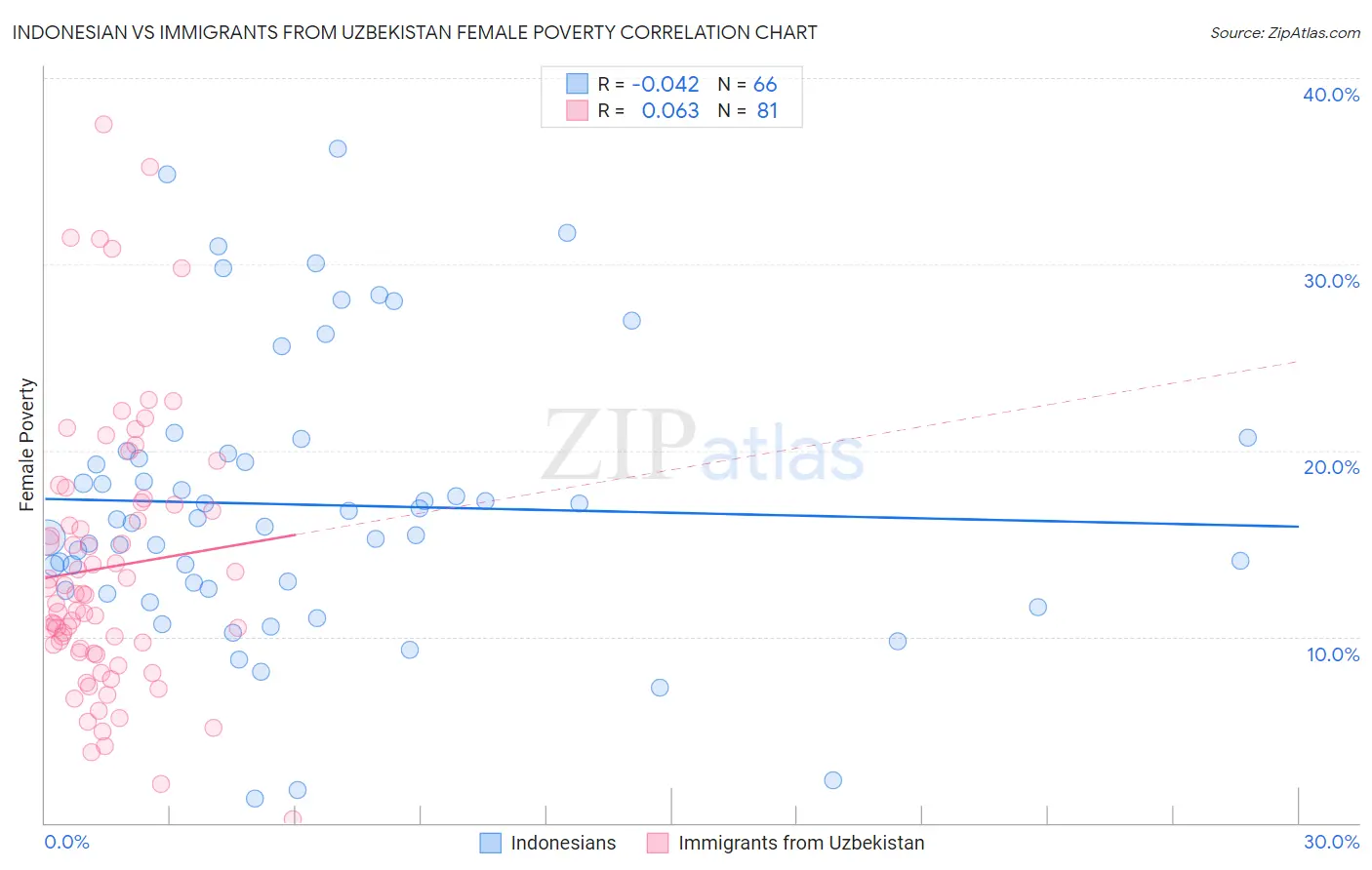 Indonesian vs Immigrants from Uzbekistan Female Poverty