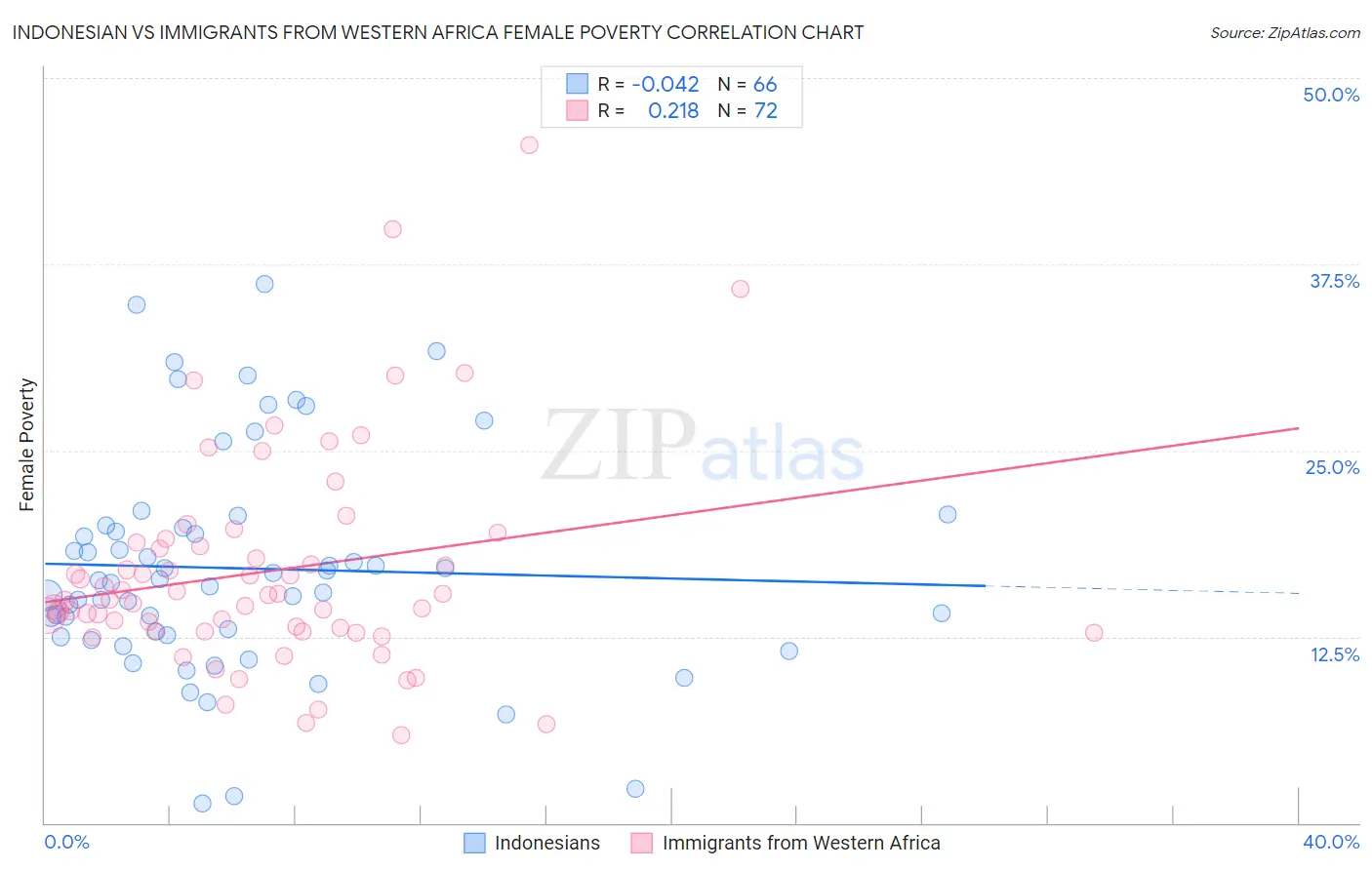 Indonesian vs Immigrants from Western Africa Female Poverty