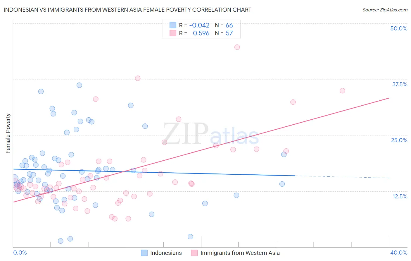 Indonesian vs Immigrants from Western Asia Female Poverty
