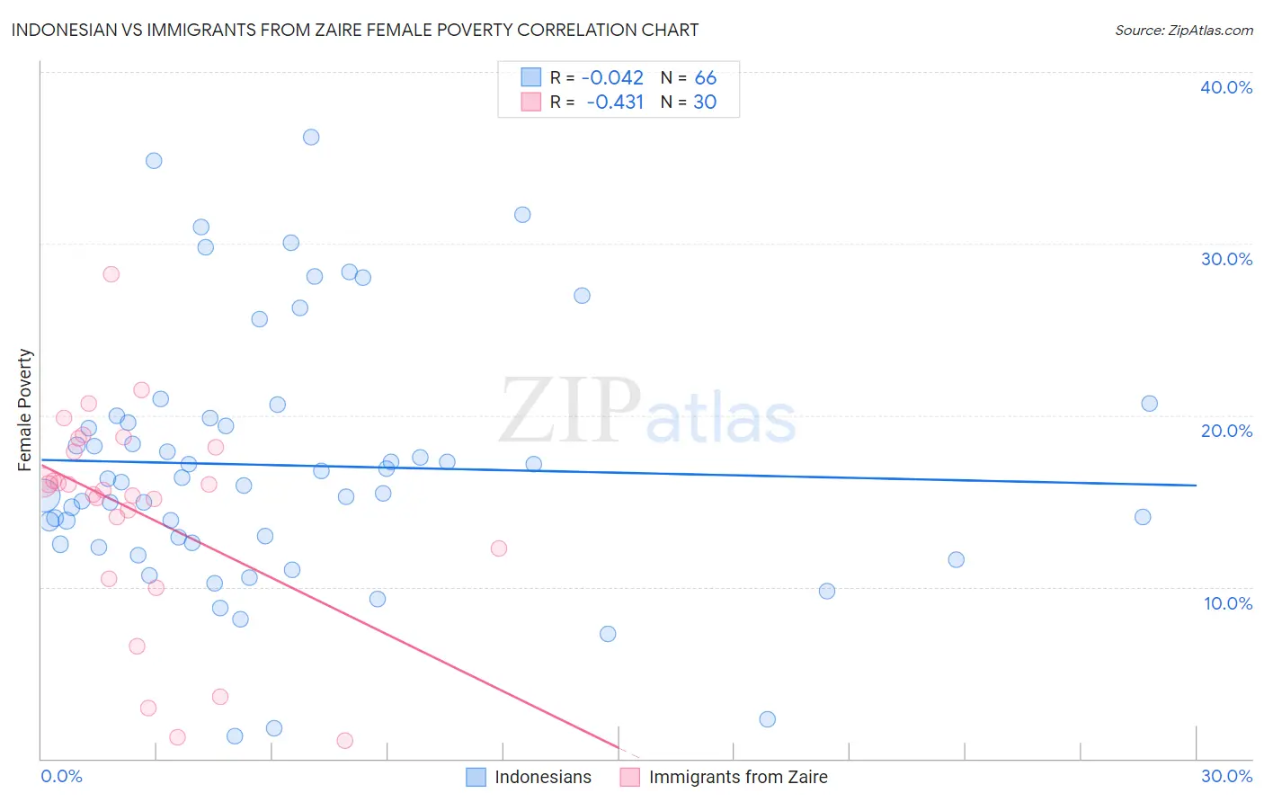 Indonesian vs Immigrants from Zaire Female Poverty