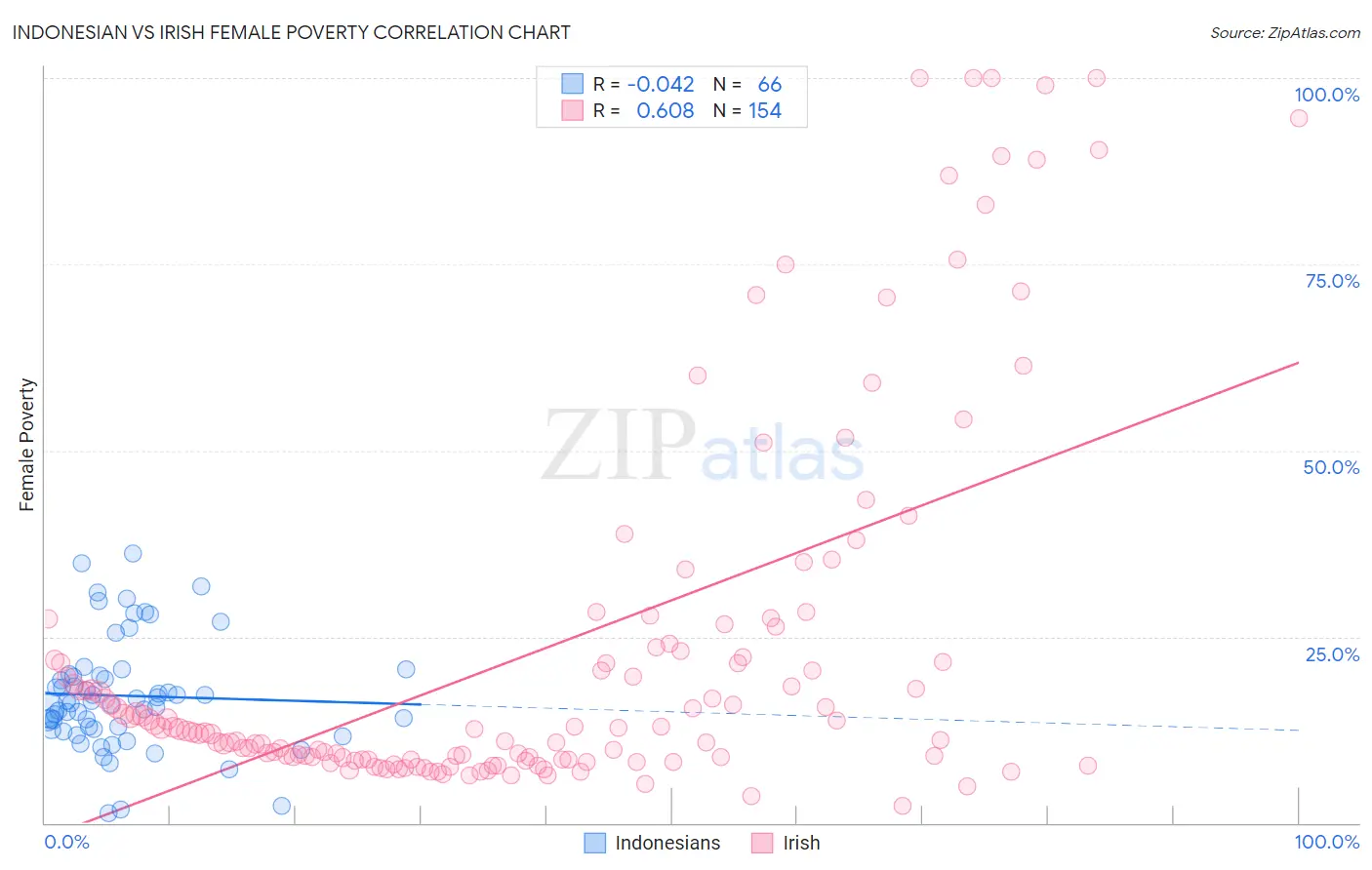 Indonesian vs Irish Female Poverty