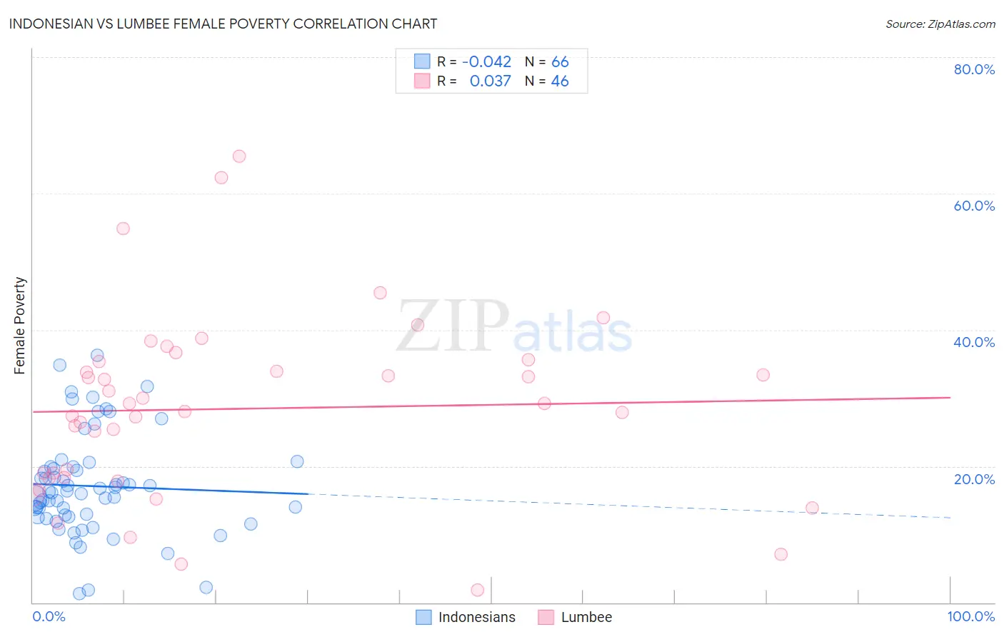 Indonesian vs Lumbee Female Poverty