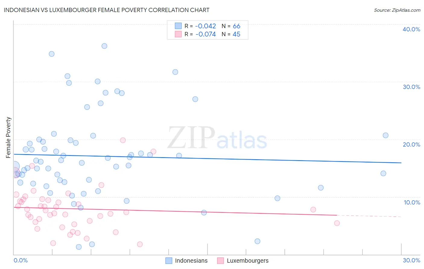 Indonesian vs Luxembourger Female Poverty