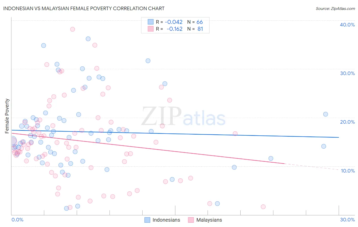 Indonesian vs Malaysian Female Poverty