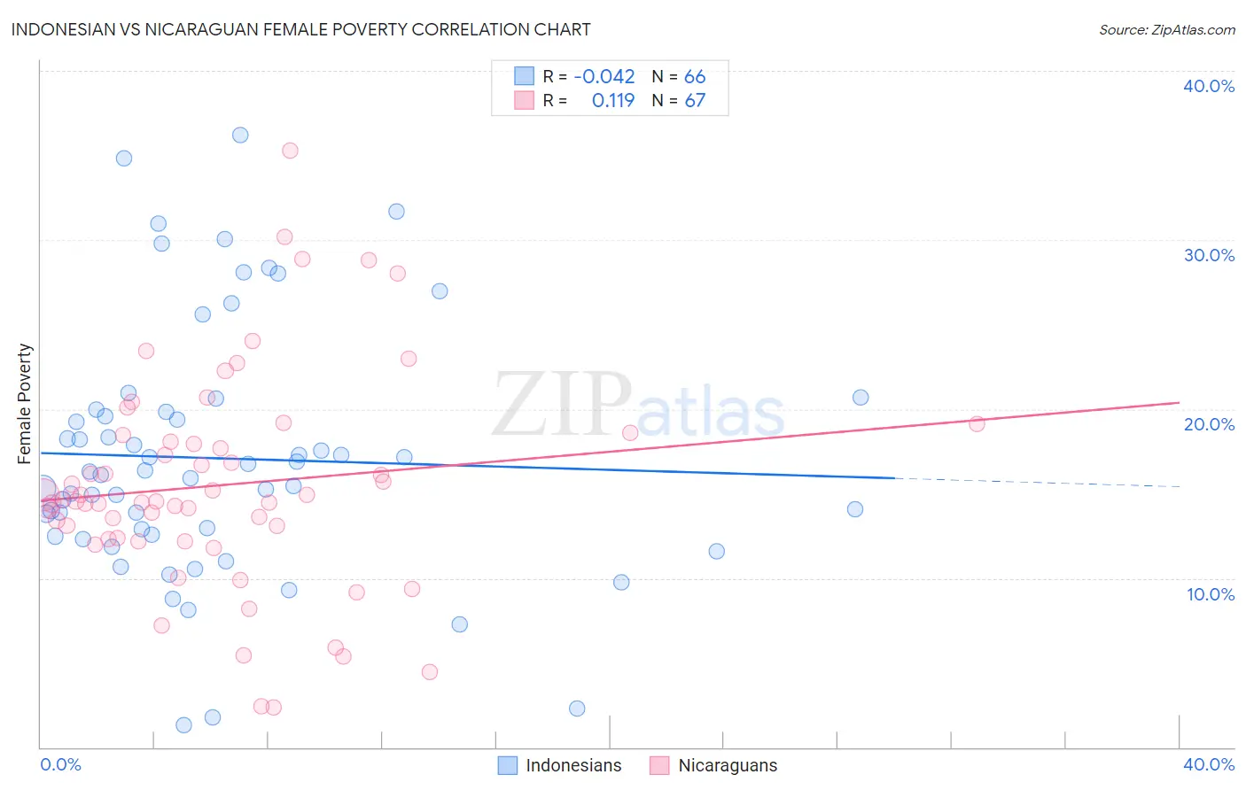 Indonesian vs Nicaraguan Female Poverty