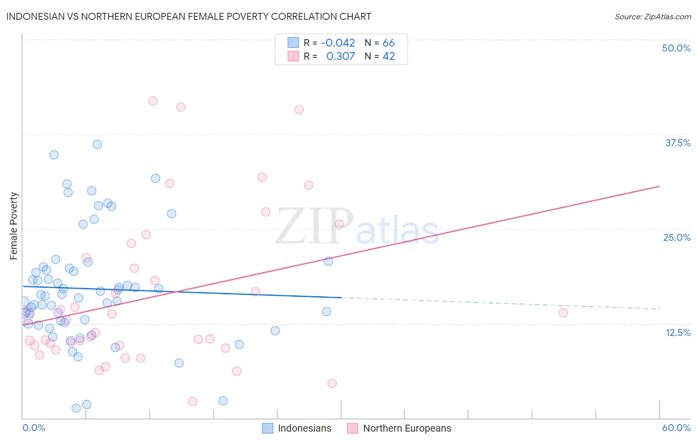 Indonesian vs Northern European Female Poverty