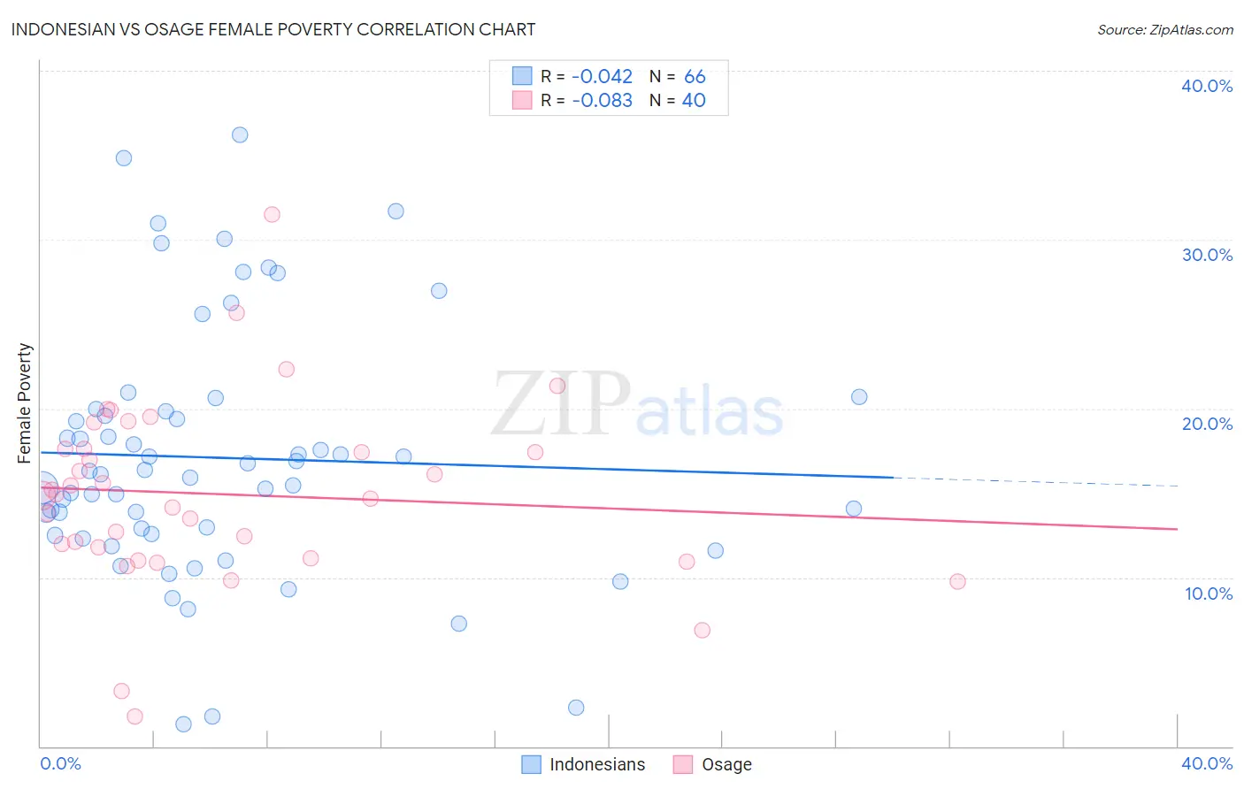 Indonesian vs Osage Female Poverty