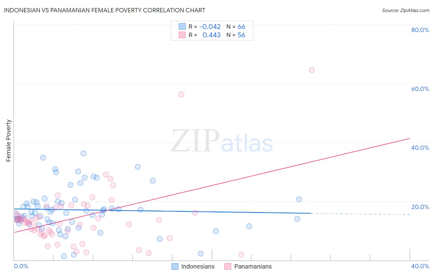 Indonesian vs Panamanian Female Poverty