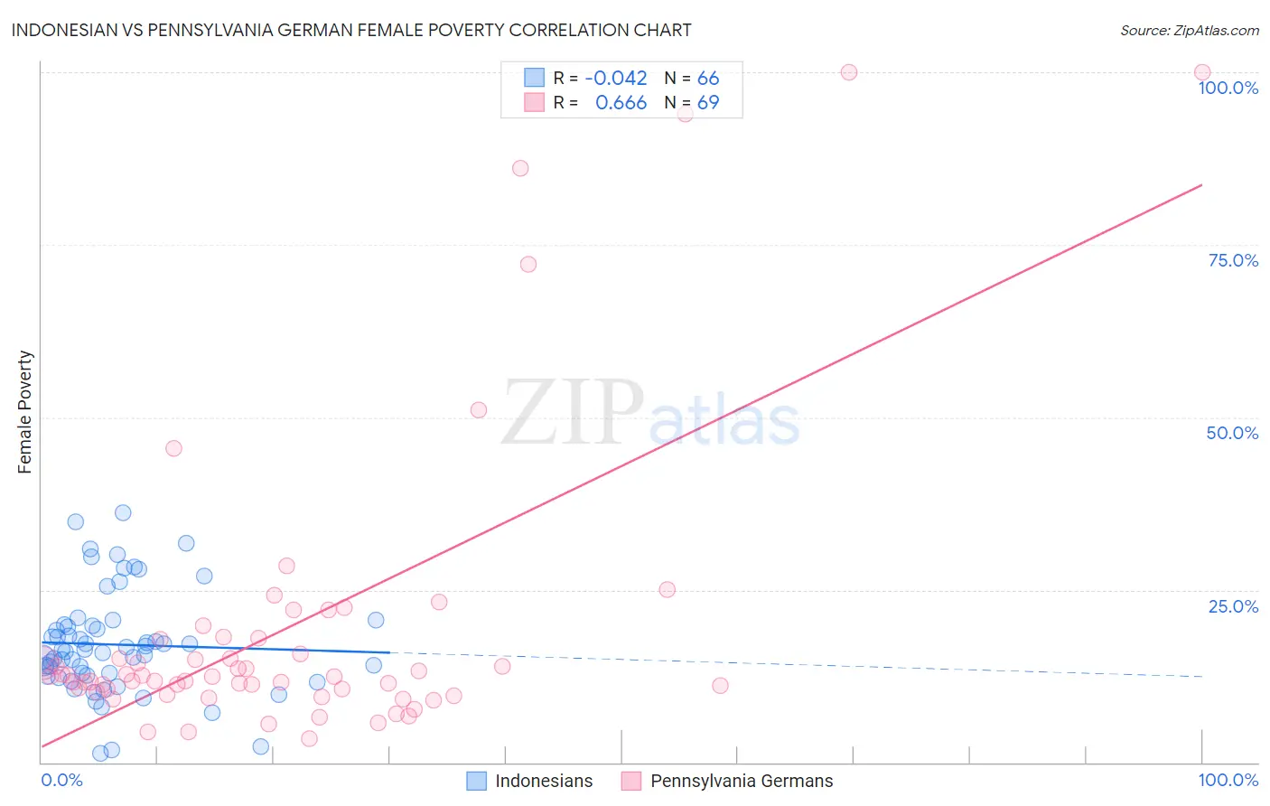 Indonesian vs Pennsylvania German Female Poverty