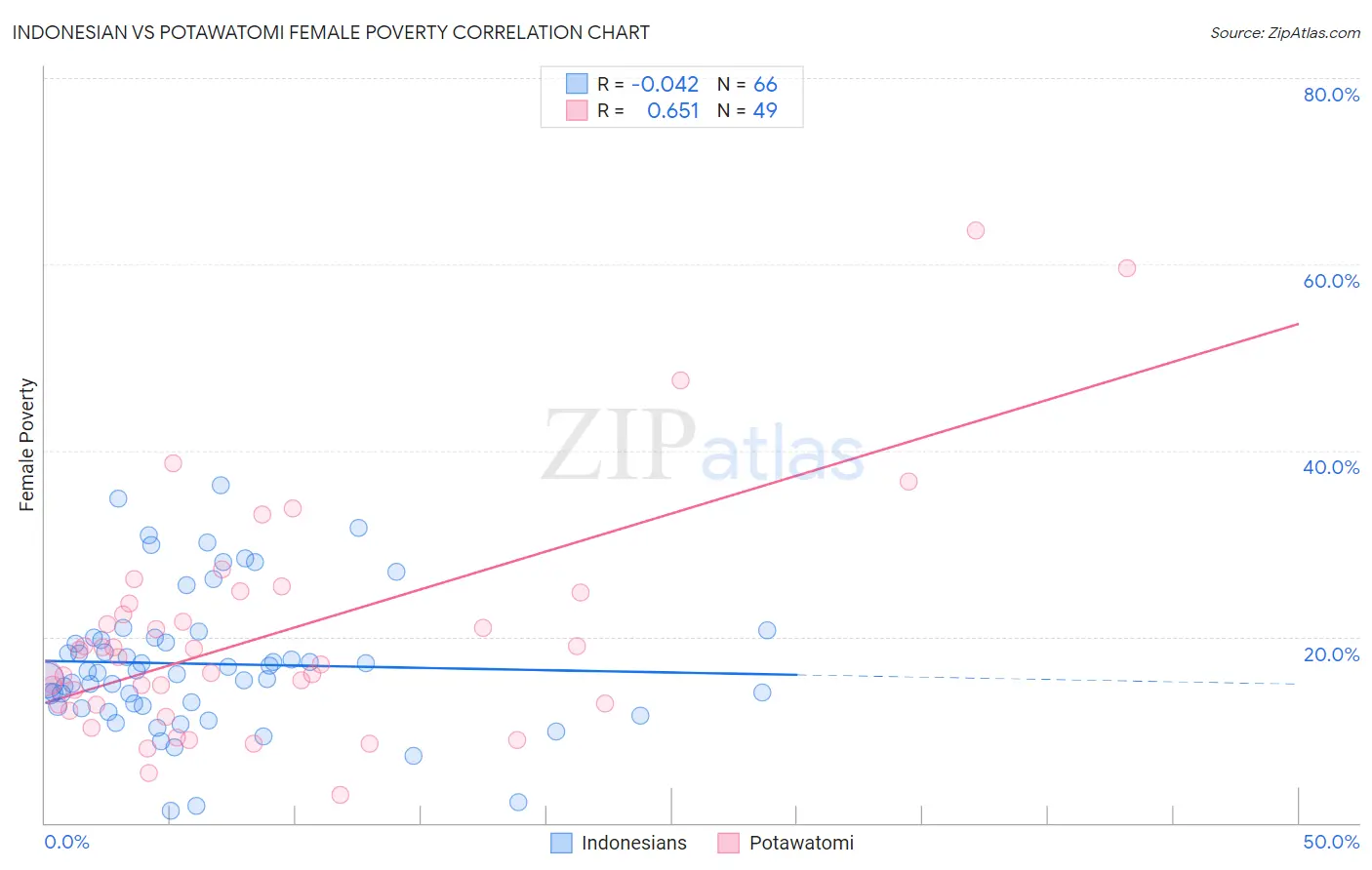 Indonesian vs Potawatomi Female Poverty