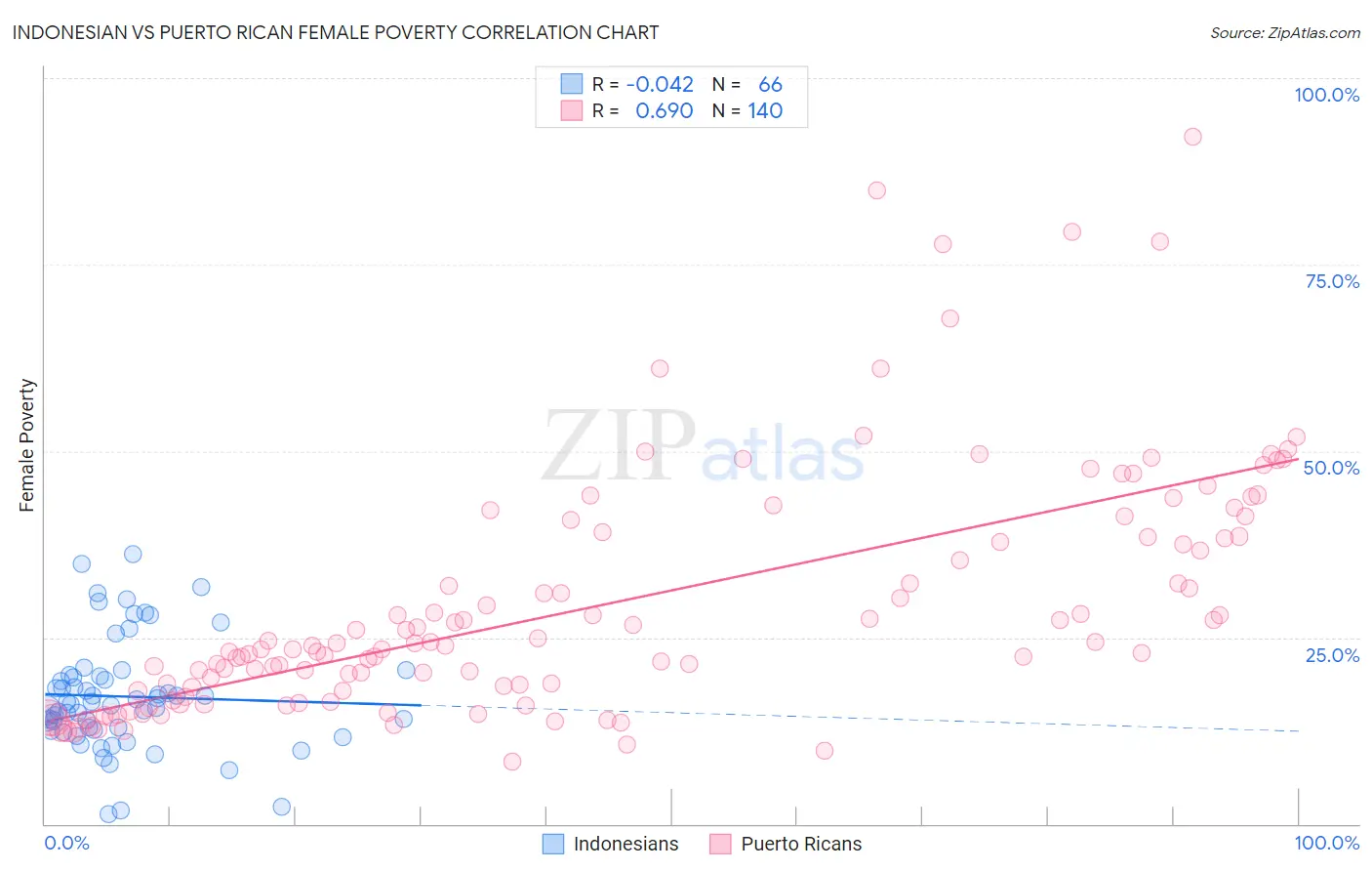 Indonesian vs Puerto Rican Female Poverty
