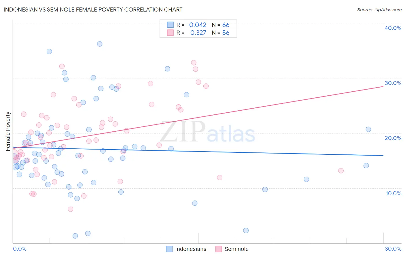 Indonesian vs Seminole Female Poverty