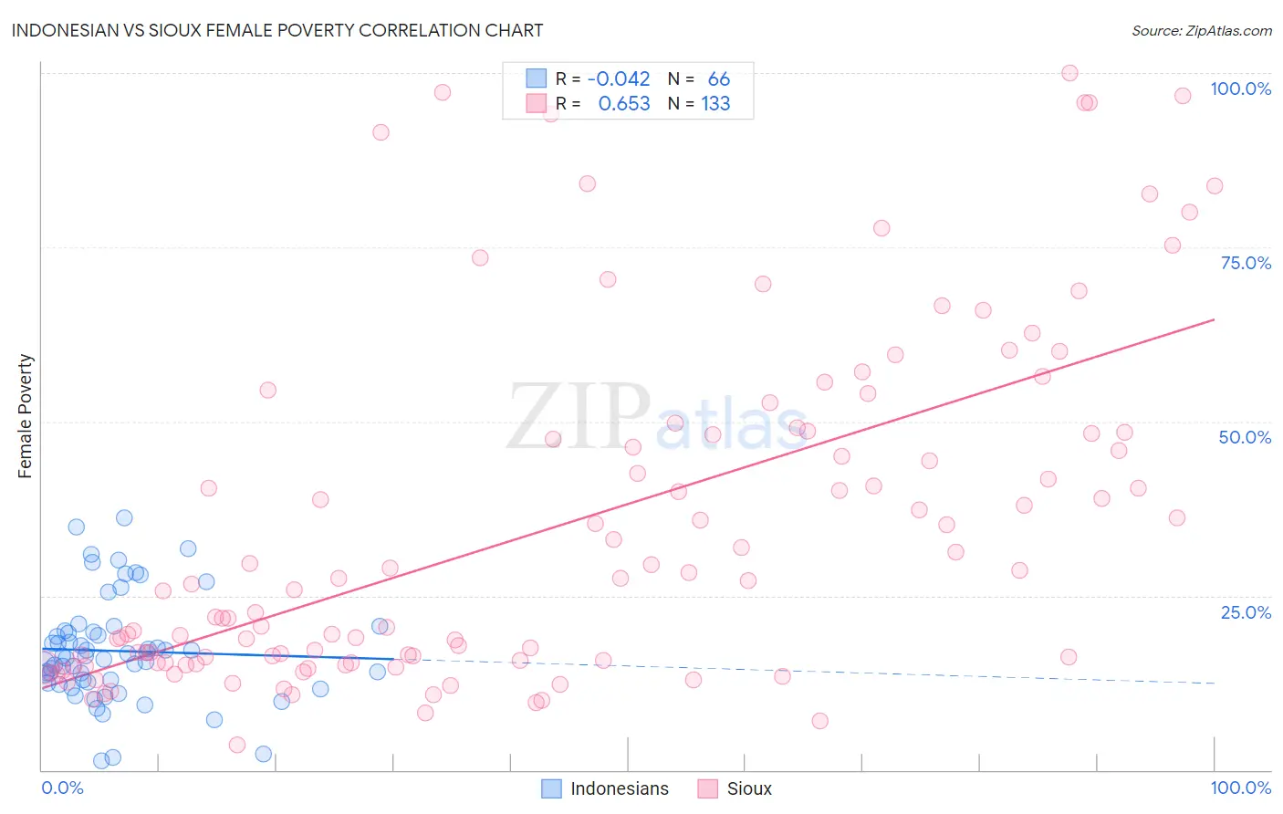 Indonesian vs Sioux Female Poverty