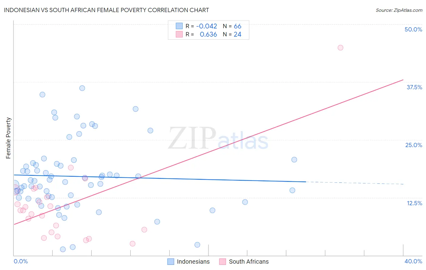 Indonesian vs South African Female Poverty