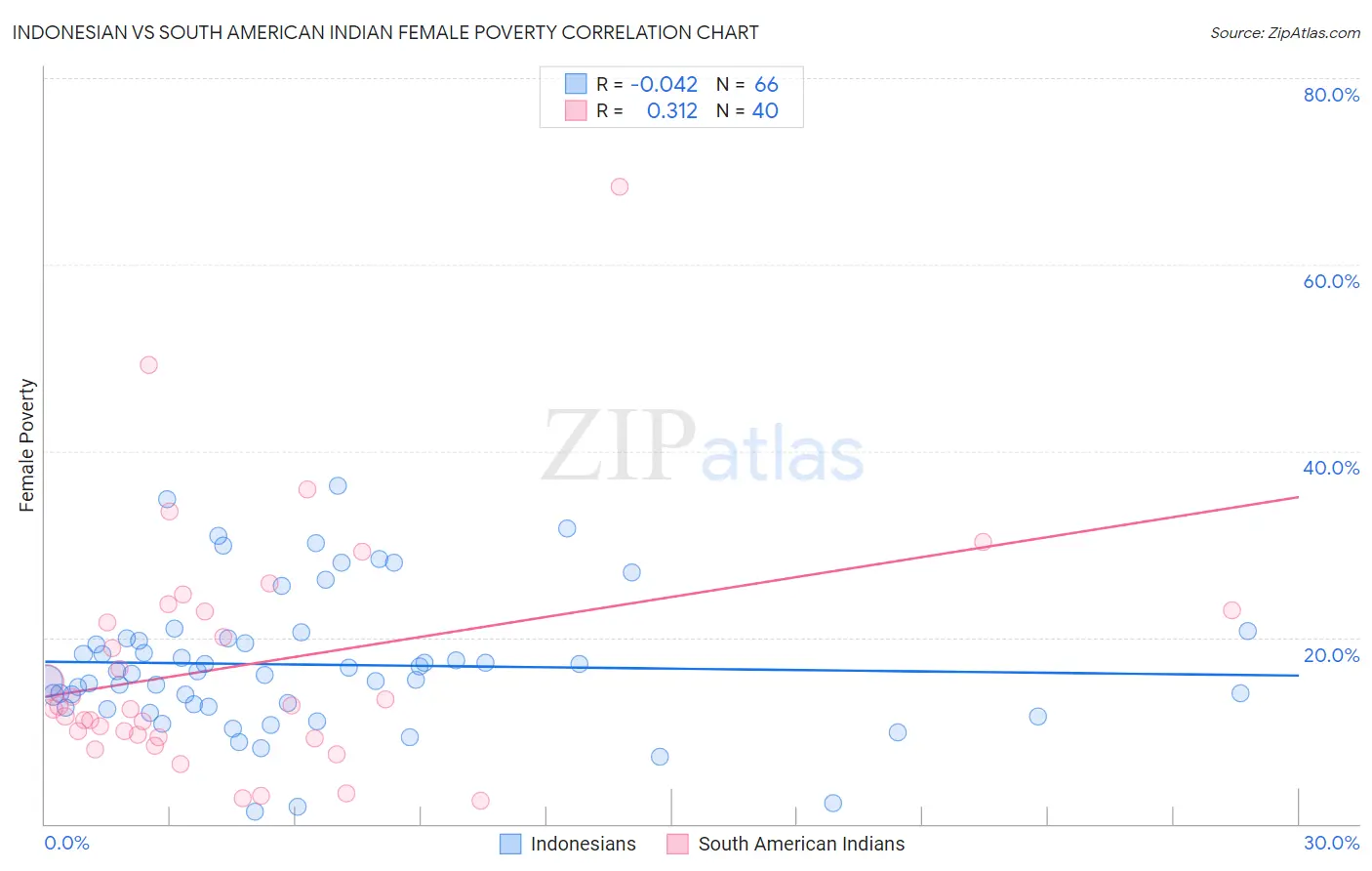 Indonesian vs South American Indian Female Poverty