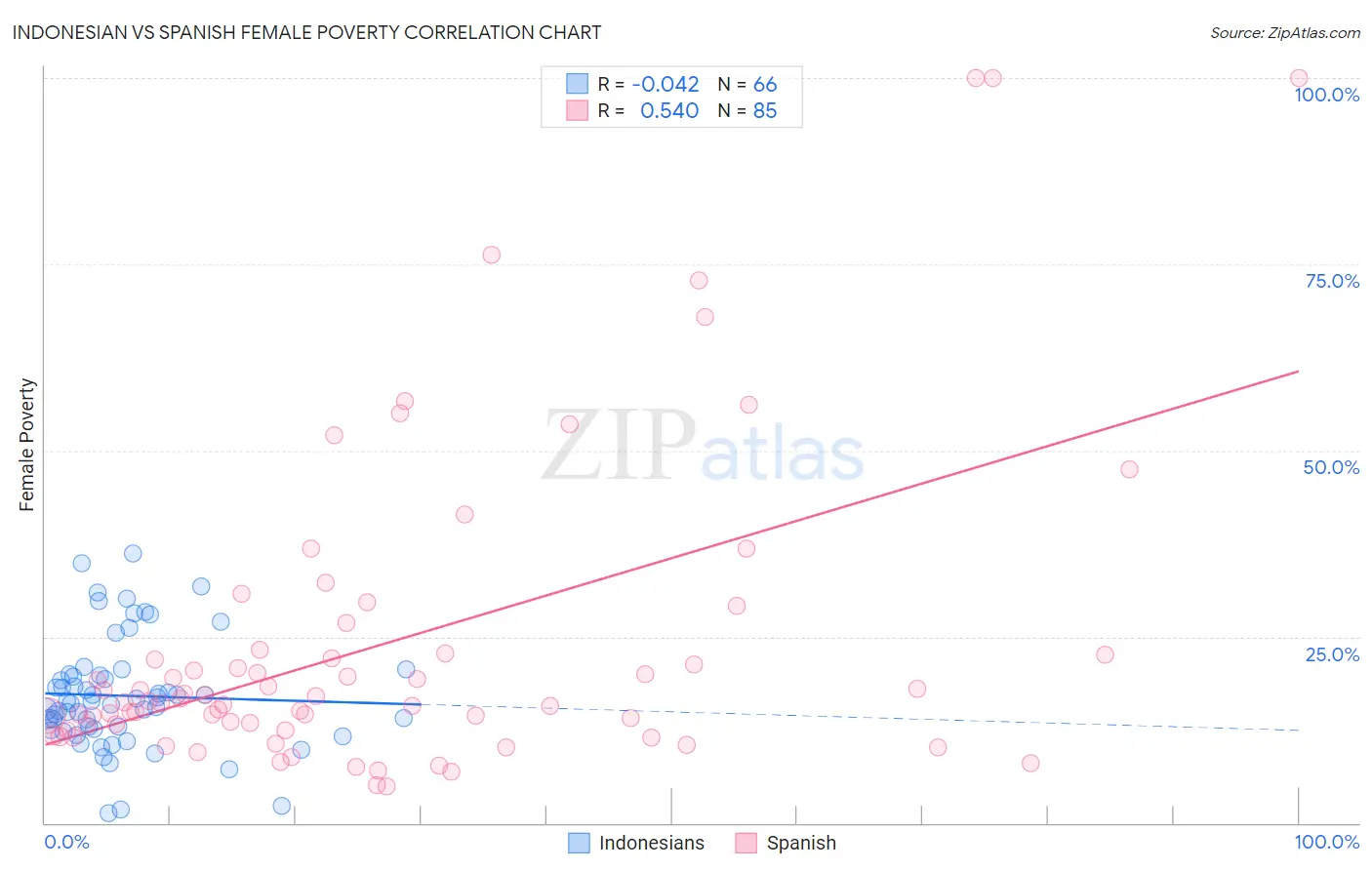 Indonesian vs Spanish Female Poverty