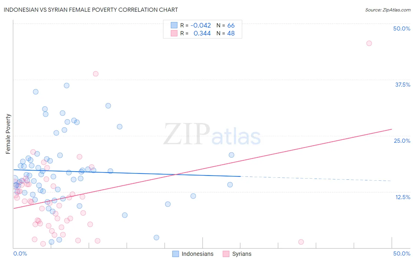 Indonesian vs Syrian Female Poverty