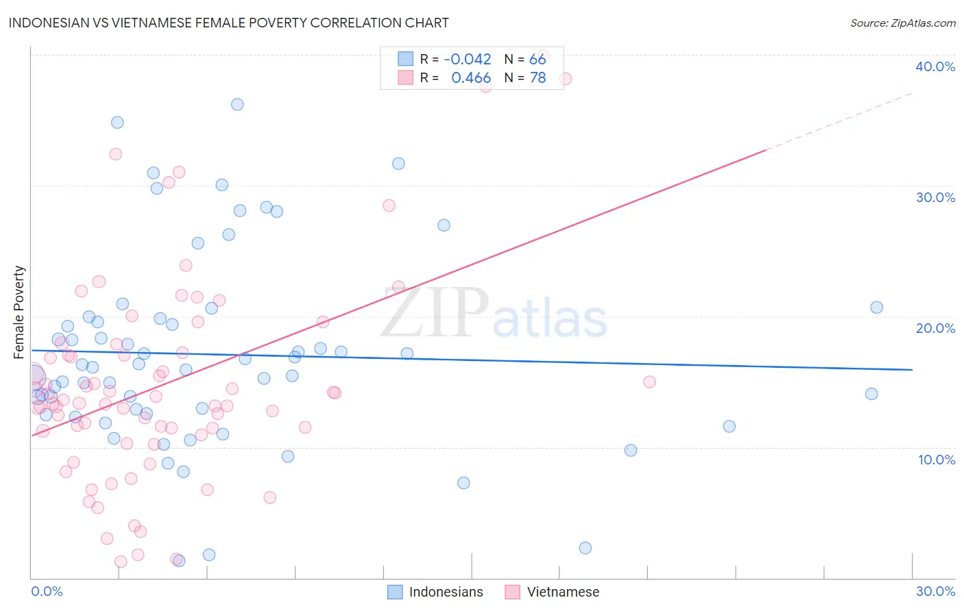 Indonesian vs Vietnamese Female Poverty
