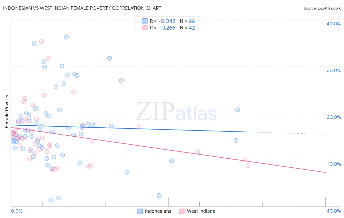 Indonesian vs West Indian Female Poverty