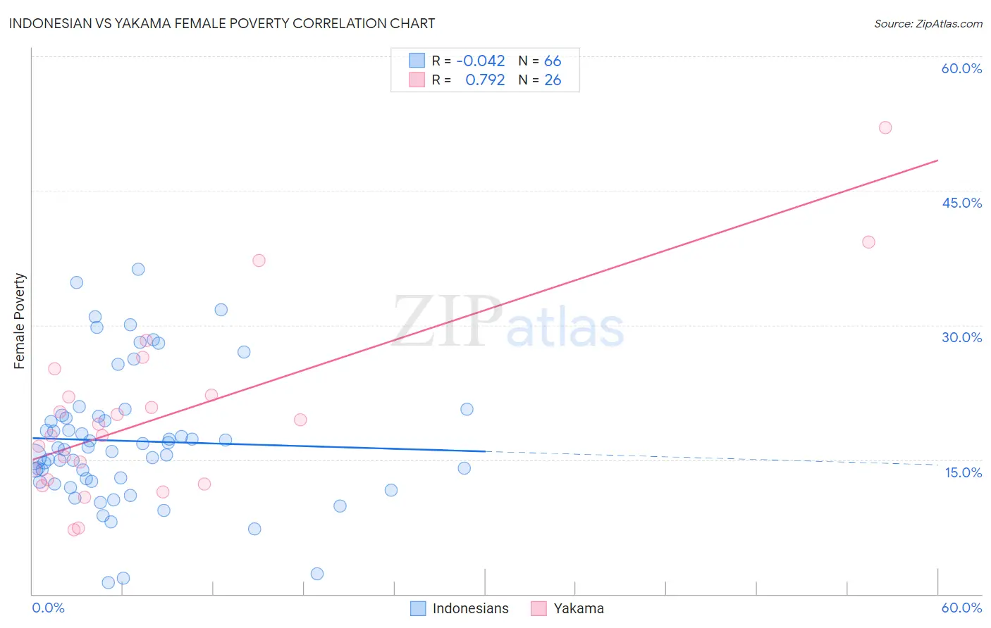 Indonesian vs Yakama Female Poverty