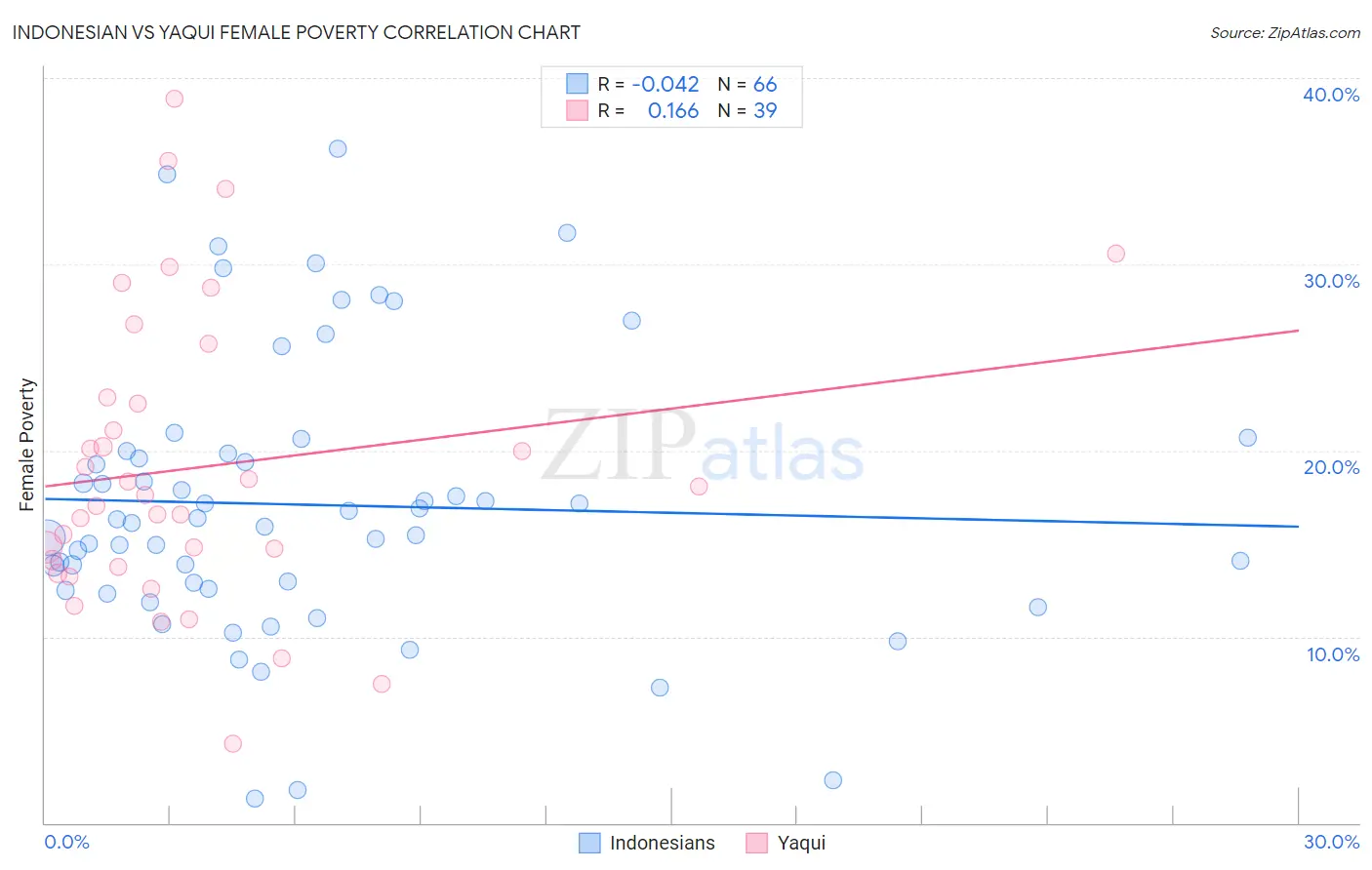 Indonesian vs Yaqui Female Poverty