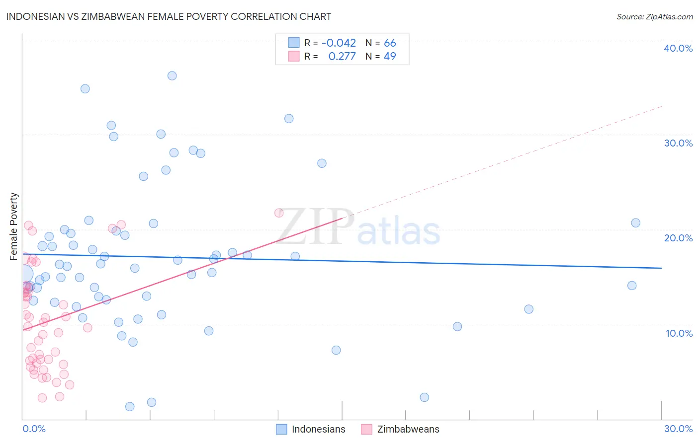 Indonesian vs Zimbabwean Female Poverty