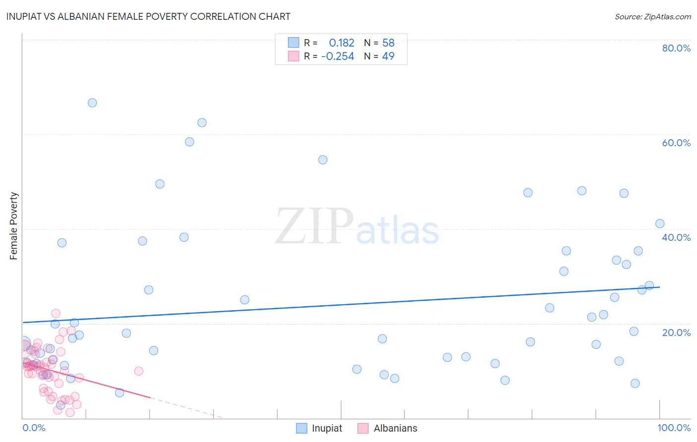 Inupiat vs Albanian Female Poverty