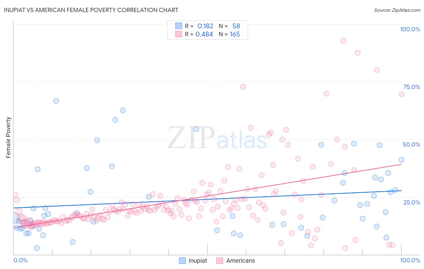 Inupiat vs American Female Poverty