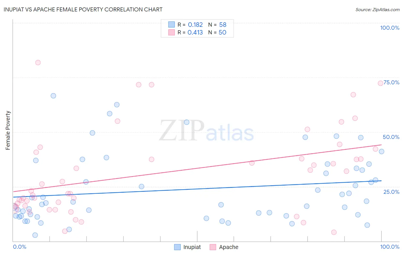 Inupiat vs Apache Female Poverty