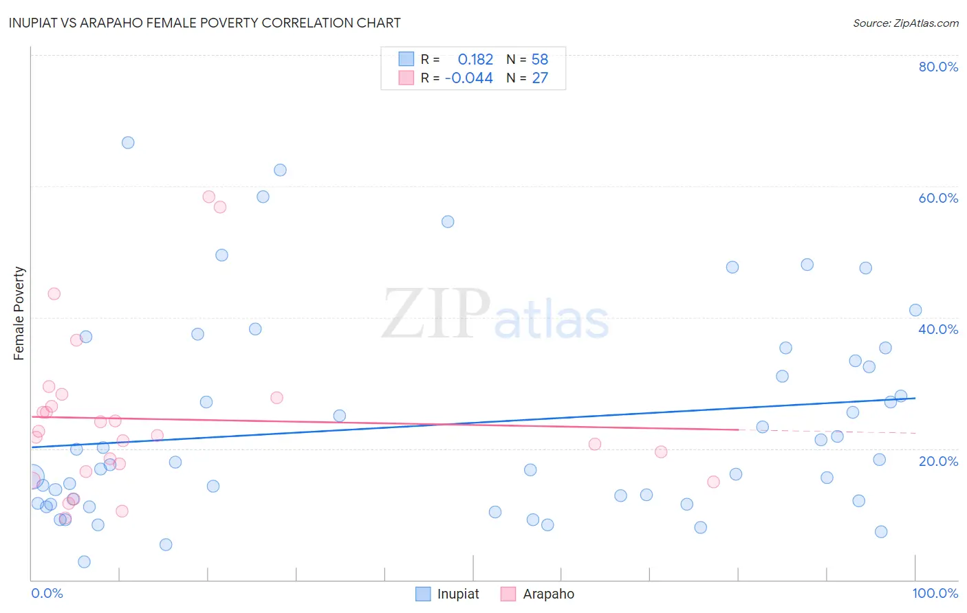 Inupiat vs Arapaho Female Poverty