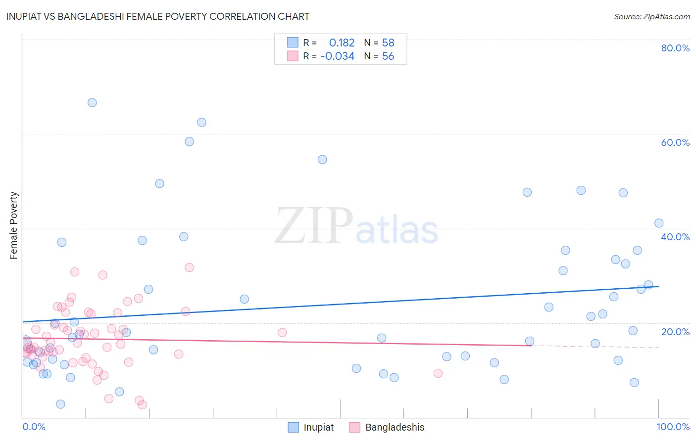 Inupiat vs Bangladeshi Female Poverty