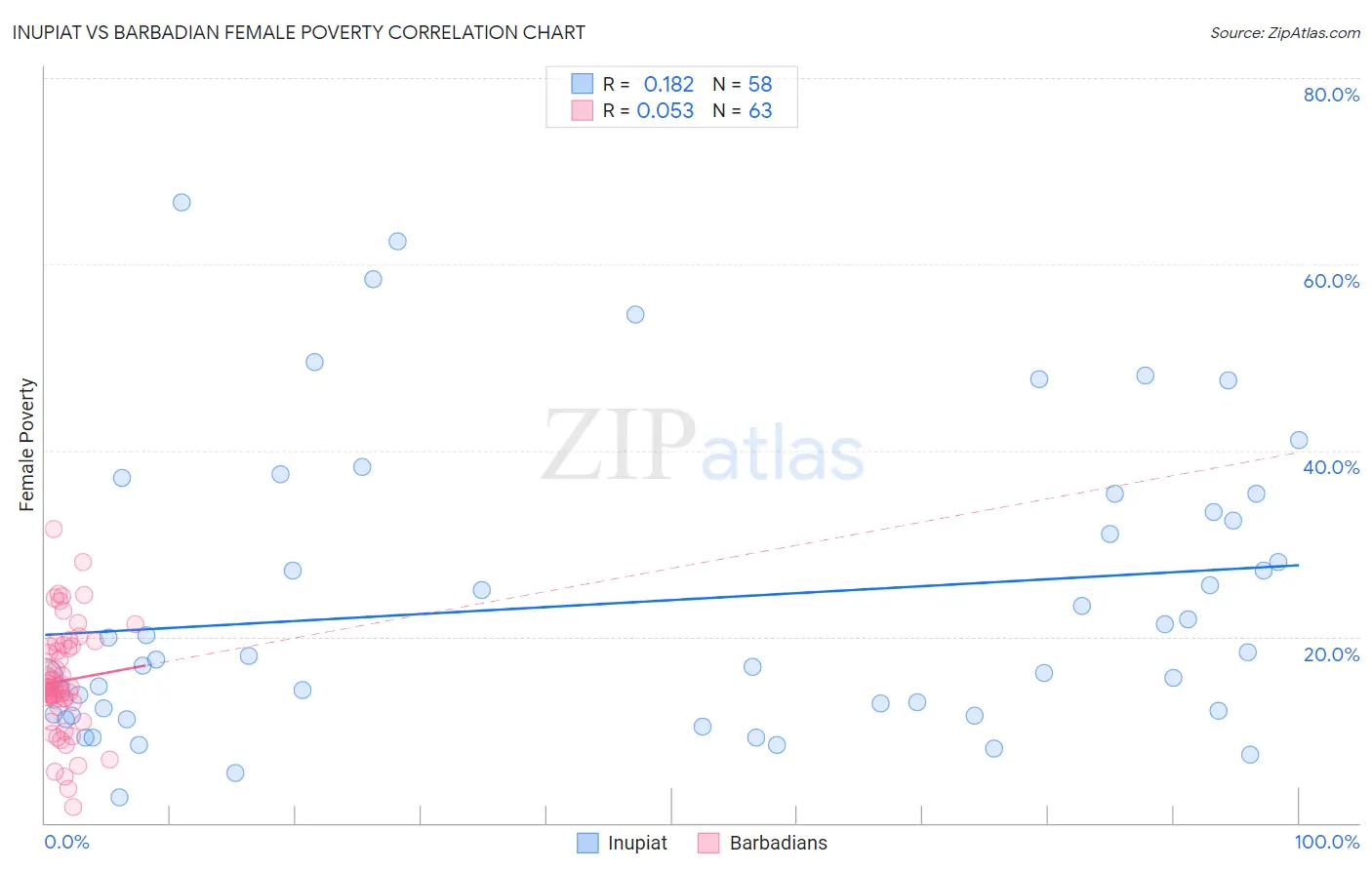 Inupiat vs Barbadian Female Poverty