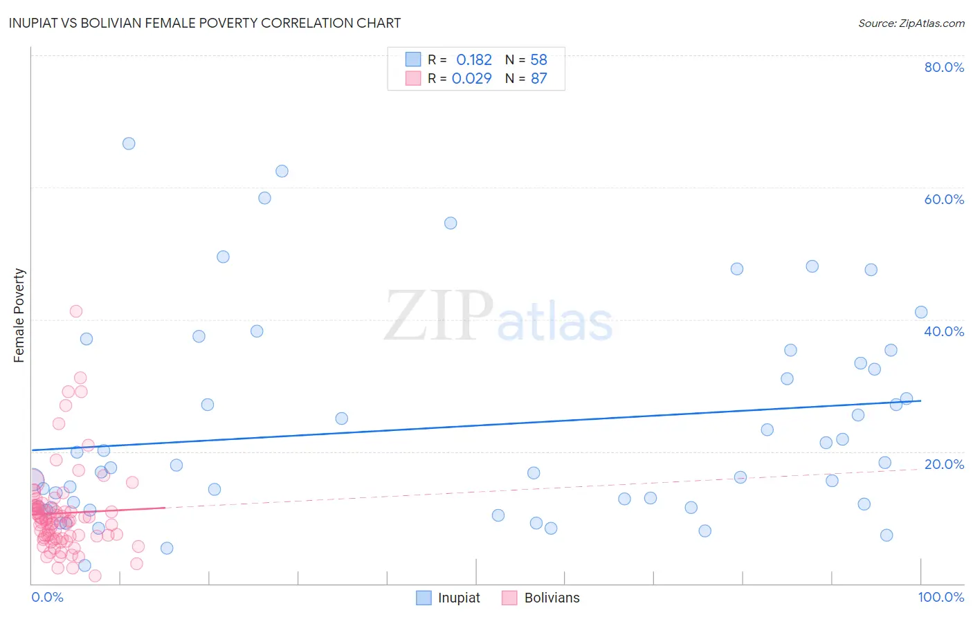 Inupiat vs Bolivian Female Poverty