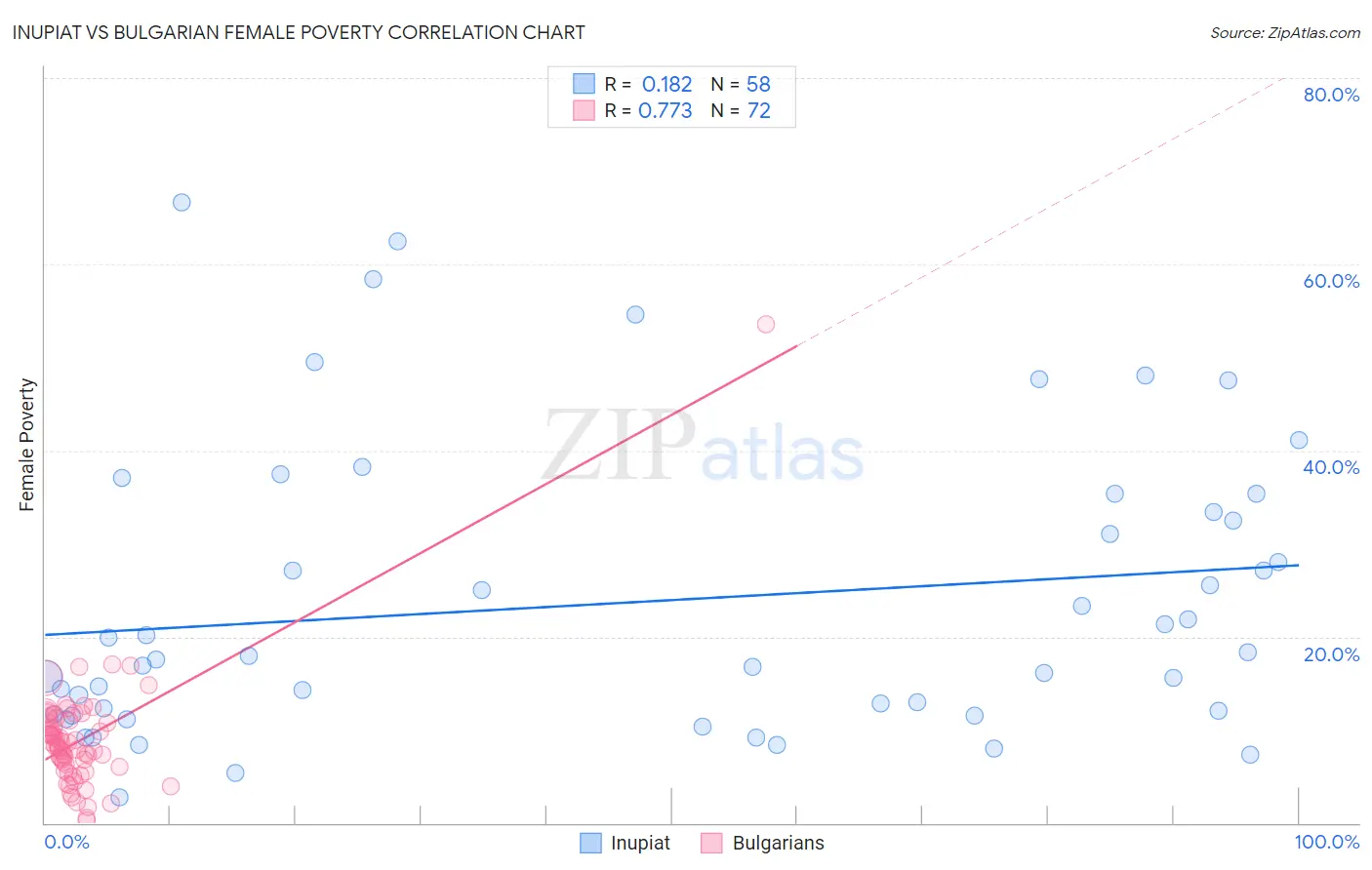Inupiat vs Bulgarian Female Poverty